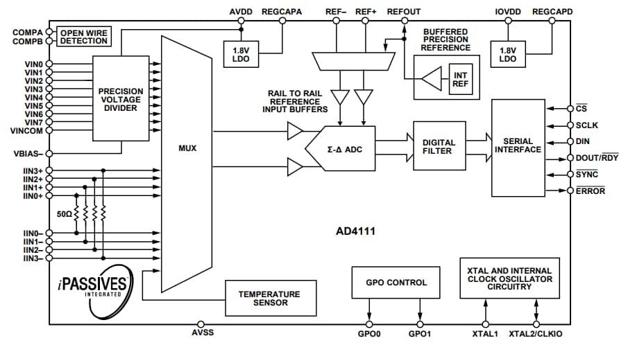 Block Diagram - Analog Devices Inc. AD411x Integrated ±10V & 0-20mA AFE; 24-Bit SD ADC